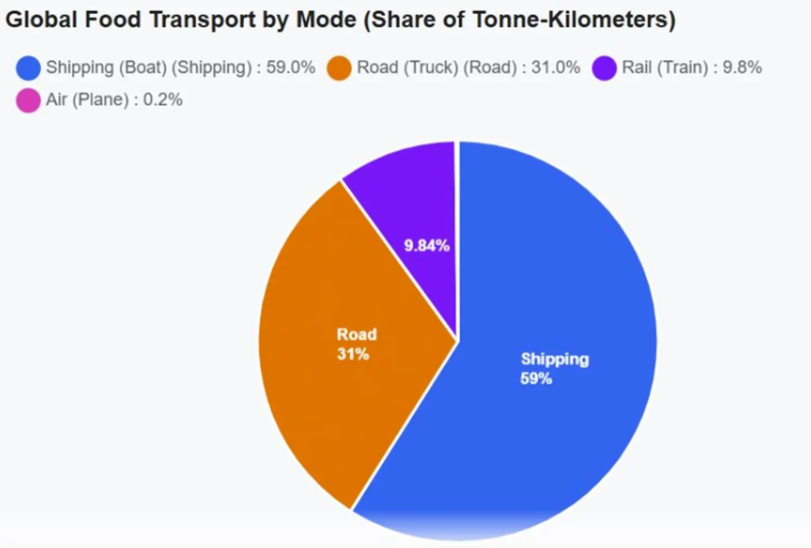 Global Food Transport by Mode