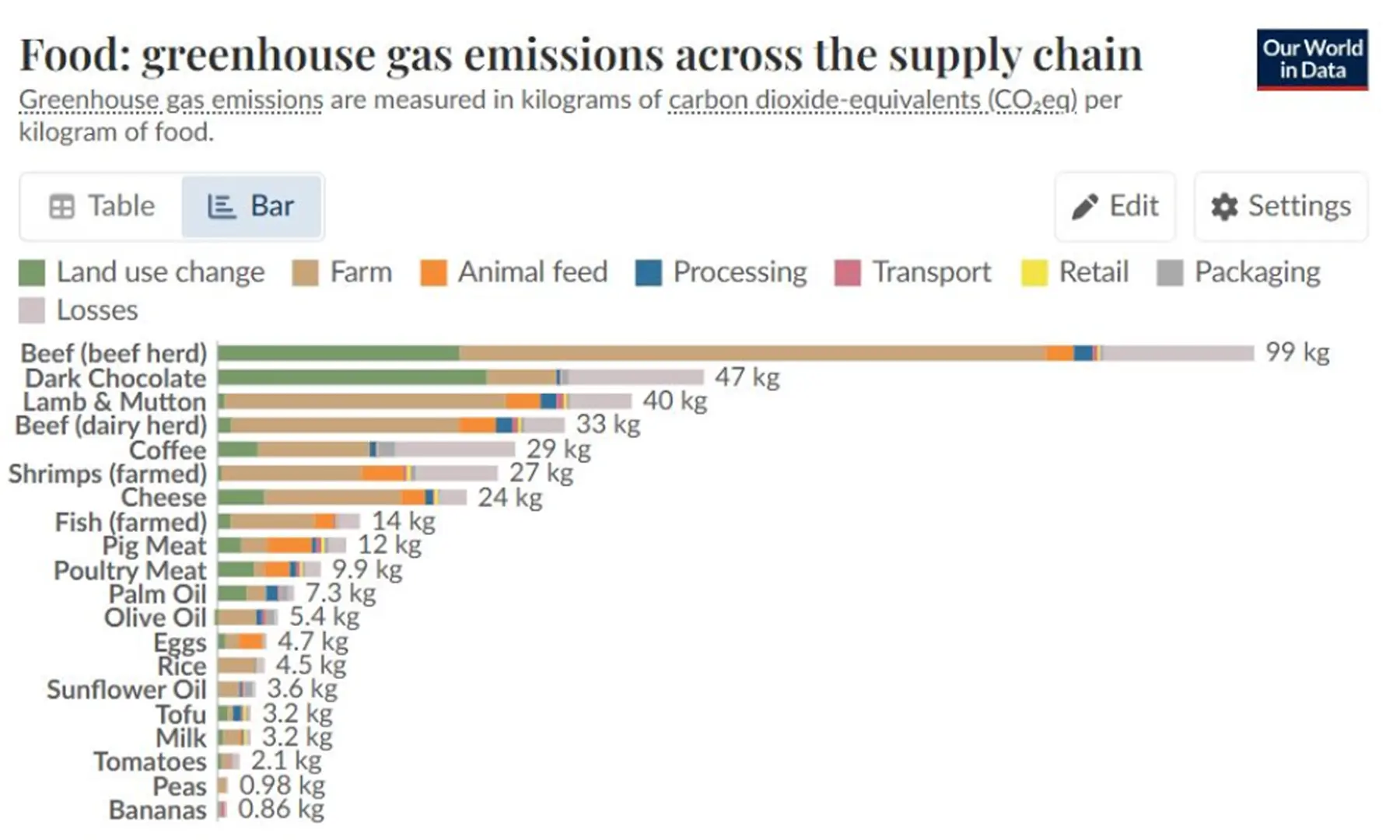 Green house gas emissions across the supply chain